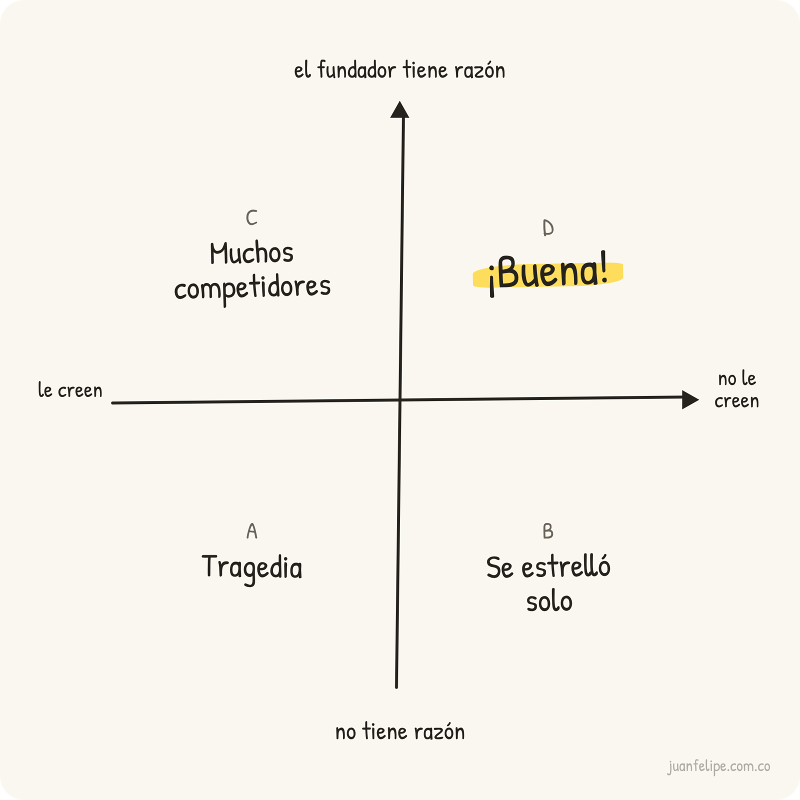 Matriz dos por dos: si el fundador tiene razón y si la gente le cree